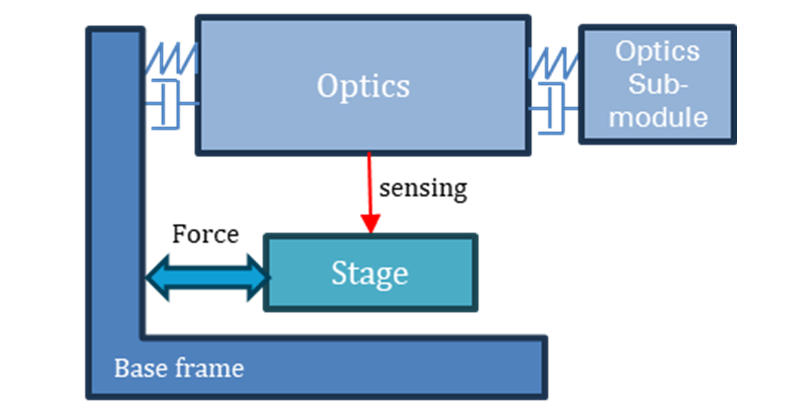 FIGURE 1: Schematic of a typical lithography stage illustrating crosstalk effects. Reaction forces from stage motion excite the optical system and its submodules, inducing resonances that disturb position sensing between the stage and optics.