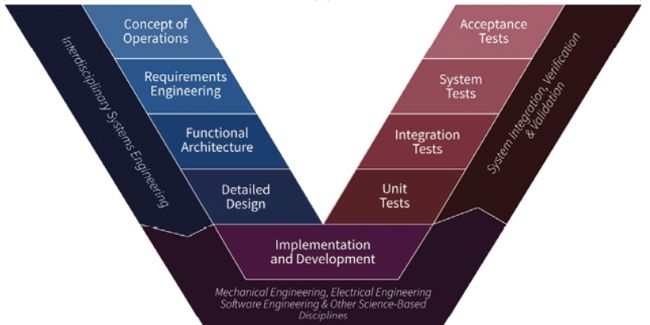 Rationale for model-based systems engineering
