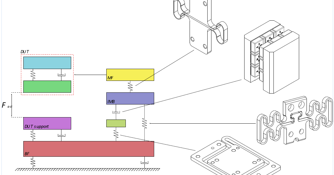 Vibration isolation for nanometer measurement device