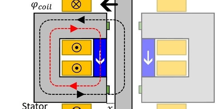 Figure 1. Reluctance actuator with a permanent magnet placed parallel to the mover. [a] The current in the coil is negative and the flux of the coil (black) and the permanent magnet (red) are parallel in the stator. [b] The current is positive and the fluxes are anti-parallel, leading to a suppression of the magnetic saturation.