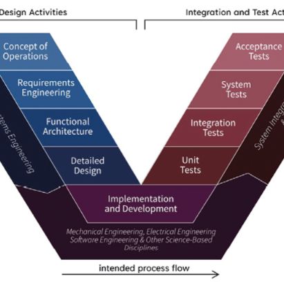 Rationale for model-based systems engineering