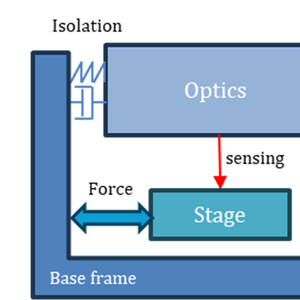 FIGURE 1: Schematic of a typical lithography stage illustrating crosstalk effects. Reaction forces from stage motion excite the optical system and its submodules, inducing resonances that disturb position sensing between the stage and optics.