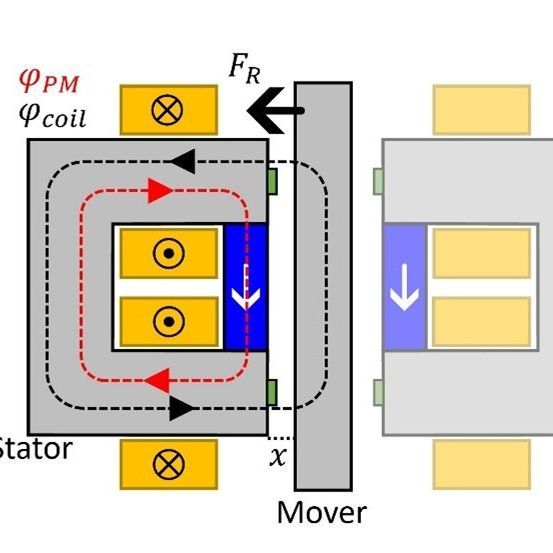 Figure 1. Reluctance actuator with a permanent magnet placed parallel to the mover. [a] The current in the coil is negative and the flux of the coil (black) and the permanent magnet (red) are parallel in the stator. [b] The current is positive and the fluxes are anti-parallel, leading to a suppression of the magnetic saturation.