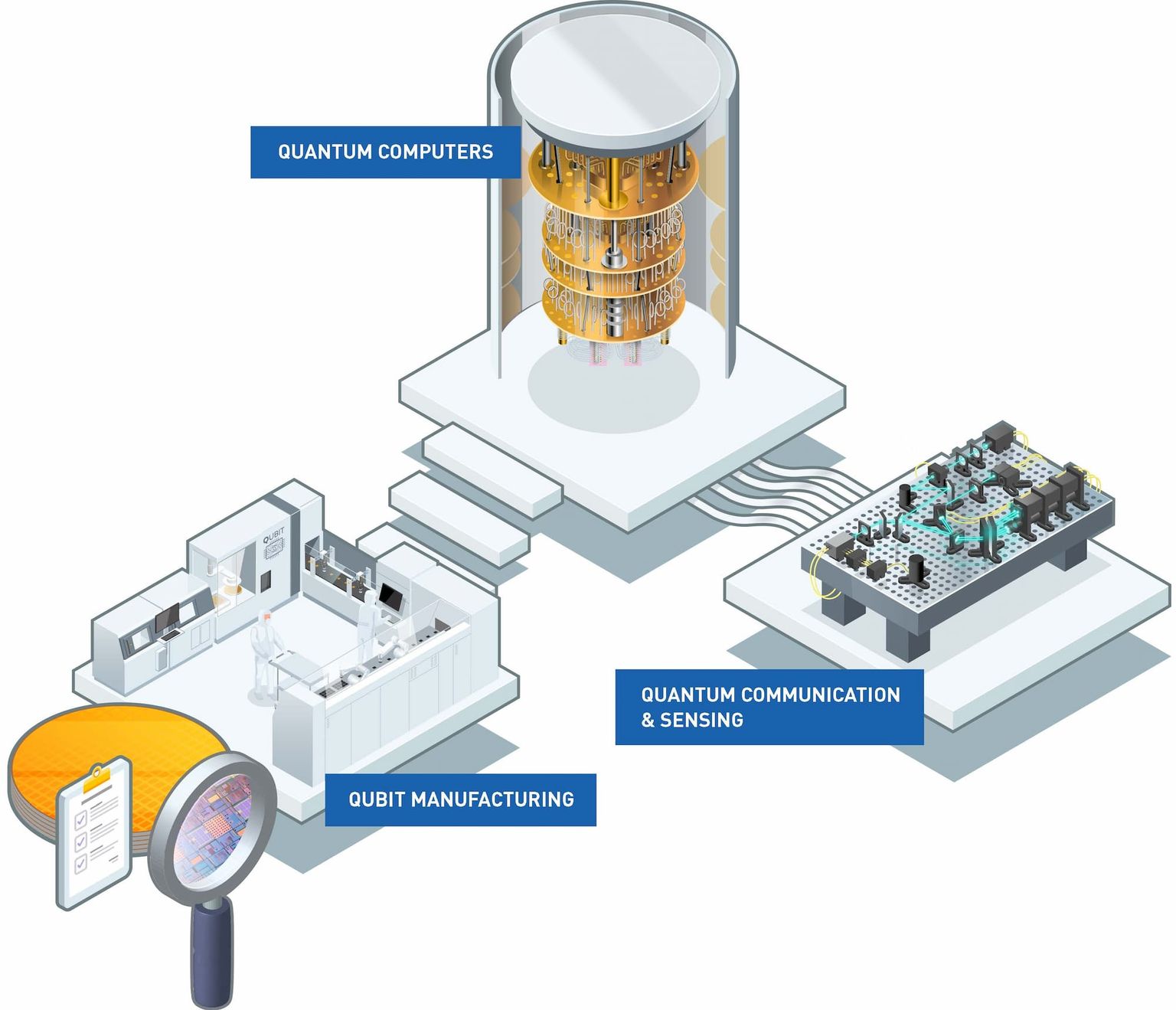 Quantum technology overview showing quantum computing, quantum sensing and communication, and qubit manufacturing