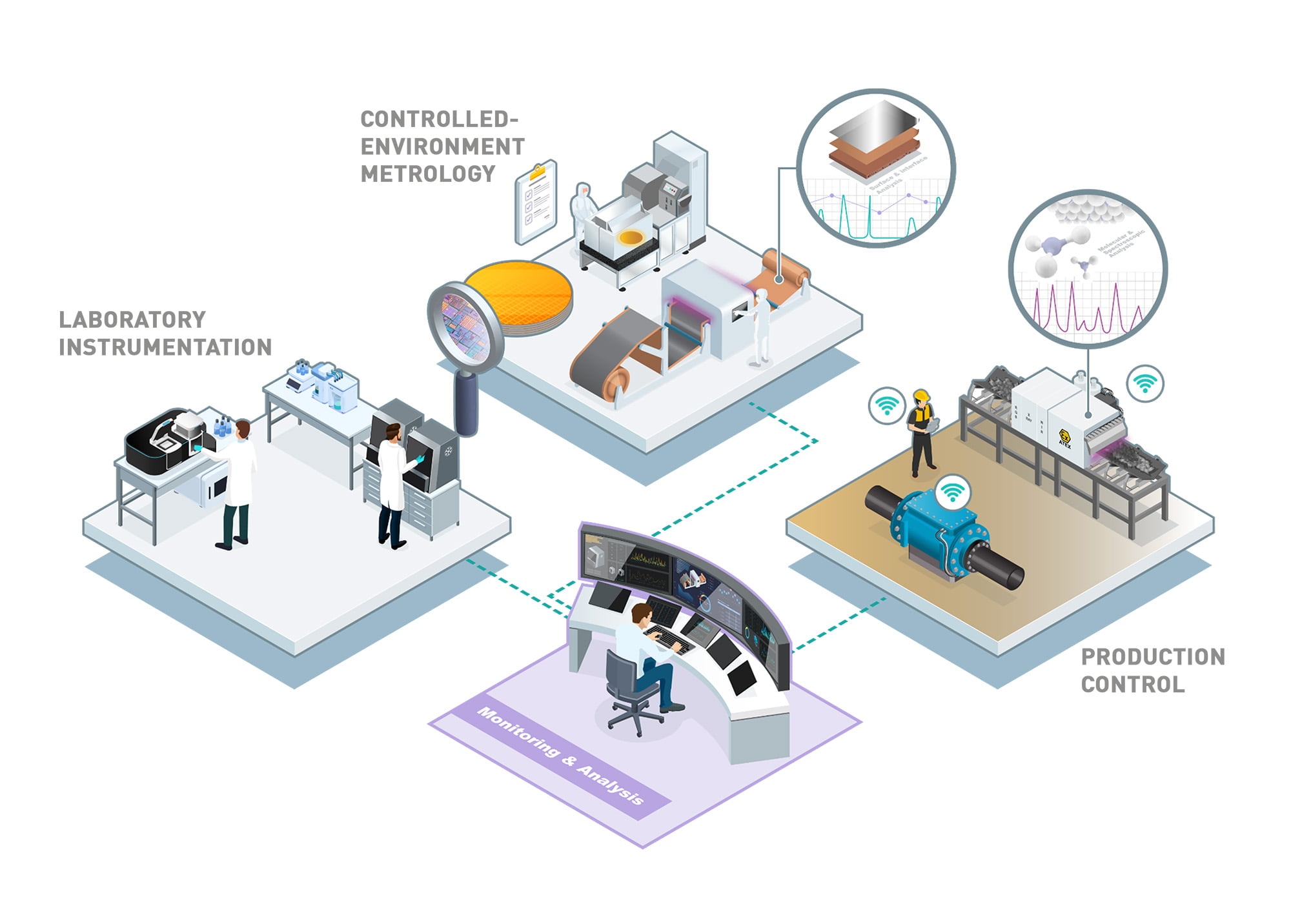 Analytical and measurement systems domain: laboratory instrumentation, controlled-environment metrology, production control