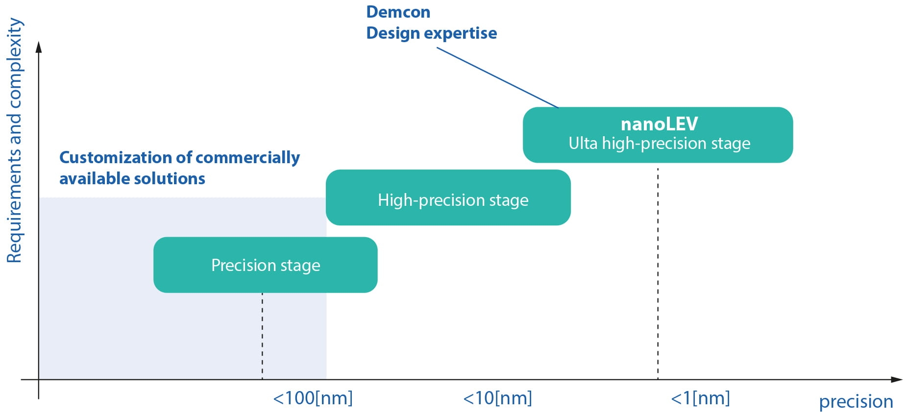 Table-nanlev_ultra high precision stage