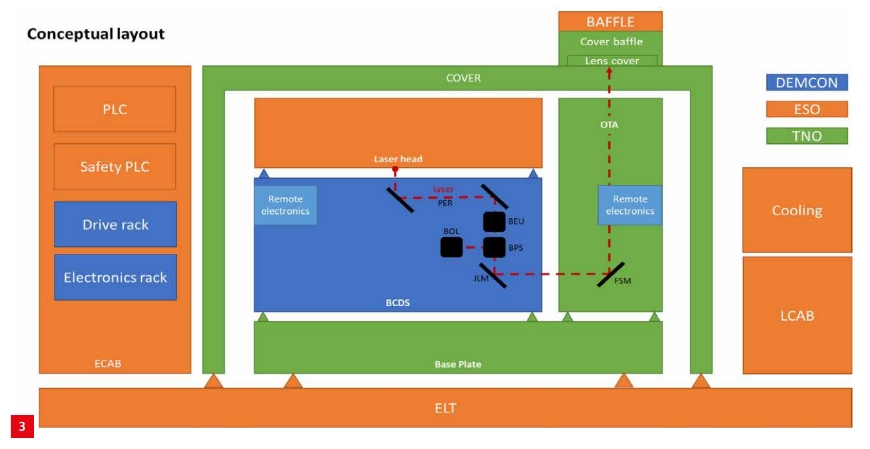 Beam Conditioning and Diagnostic System for ELT Laser Projection System 