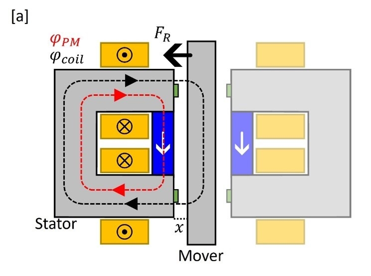 Reluctance actuator with permanent magnet