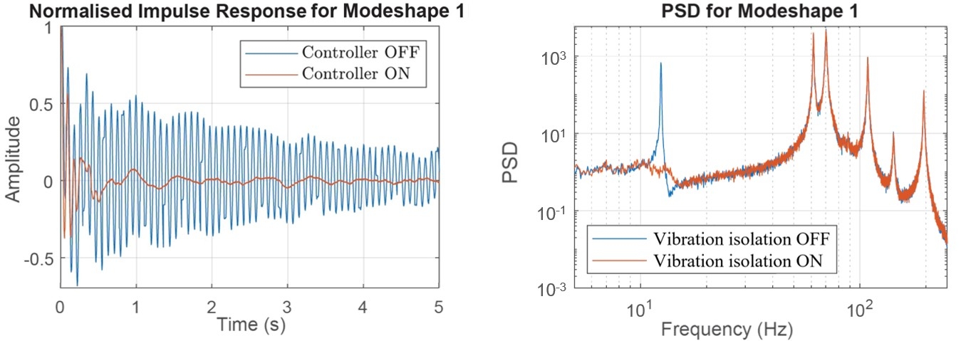 Figure 4. Left: Normalized measured impulse responses for Modeshape 1, scaling the maximum amplitude to 1. Right: Normalized measured Power-Spectral-Density (PSD) in [1/Hz] for Modeshape 1.