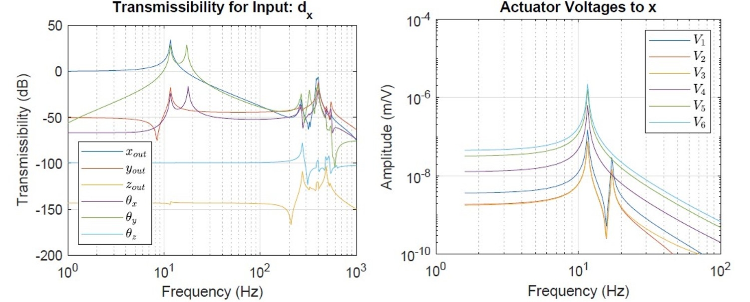 Figure 3. Results from SPACAR. Left: Transmissibility from floor vibrations along x (d_x) to the metrology frame. Right: coupling from piezoelectric patch voltage to metrology frame displacement along x.