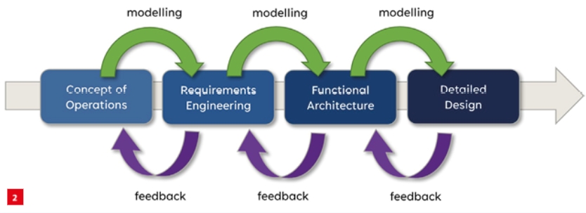 Rationale for model-based systems engineering