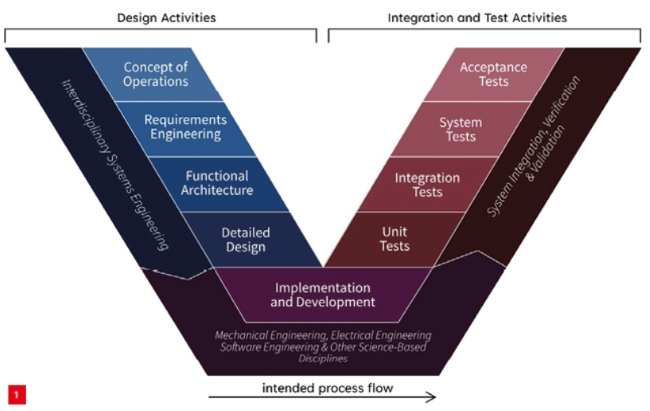 Rationale for model-based systems engineering
