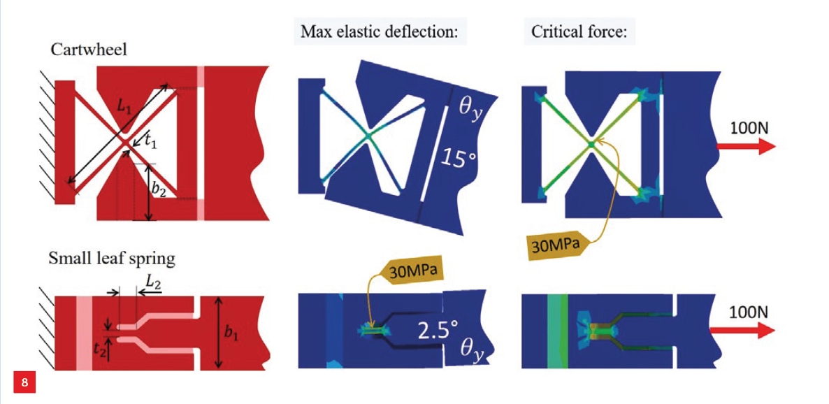 Optimisation of the compliant, fused-filament-fabricated cardan joint