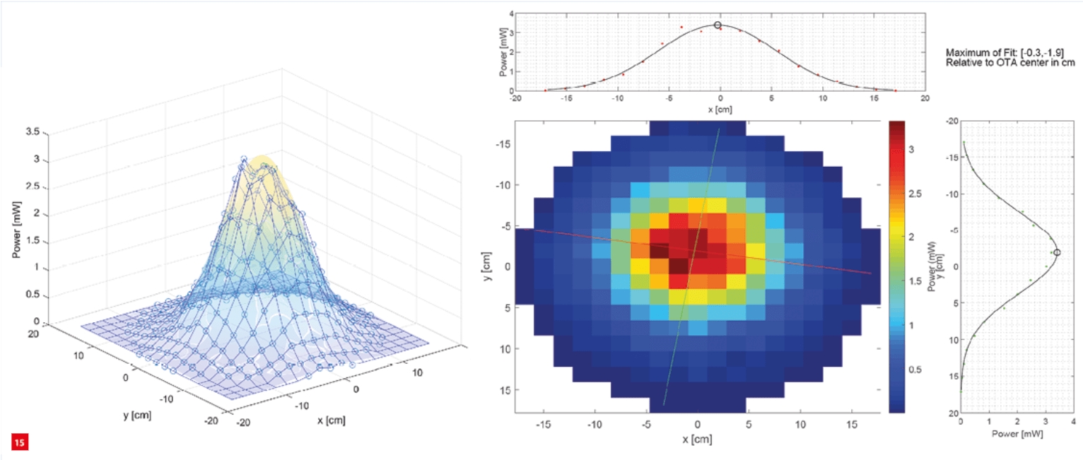 Irradiance profile measurement