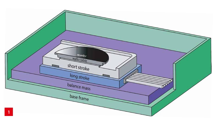 Schematic overview of a typical wafer-stage positioning system