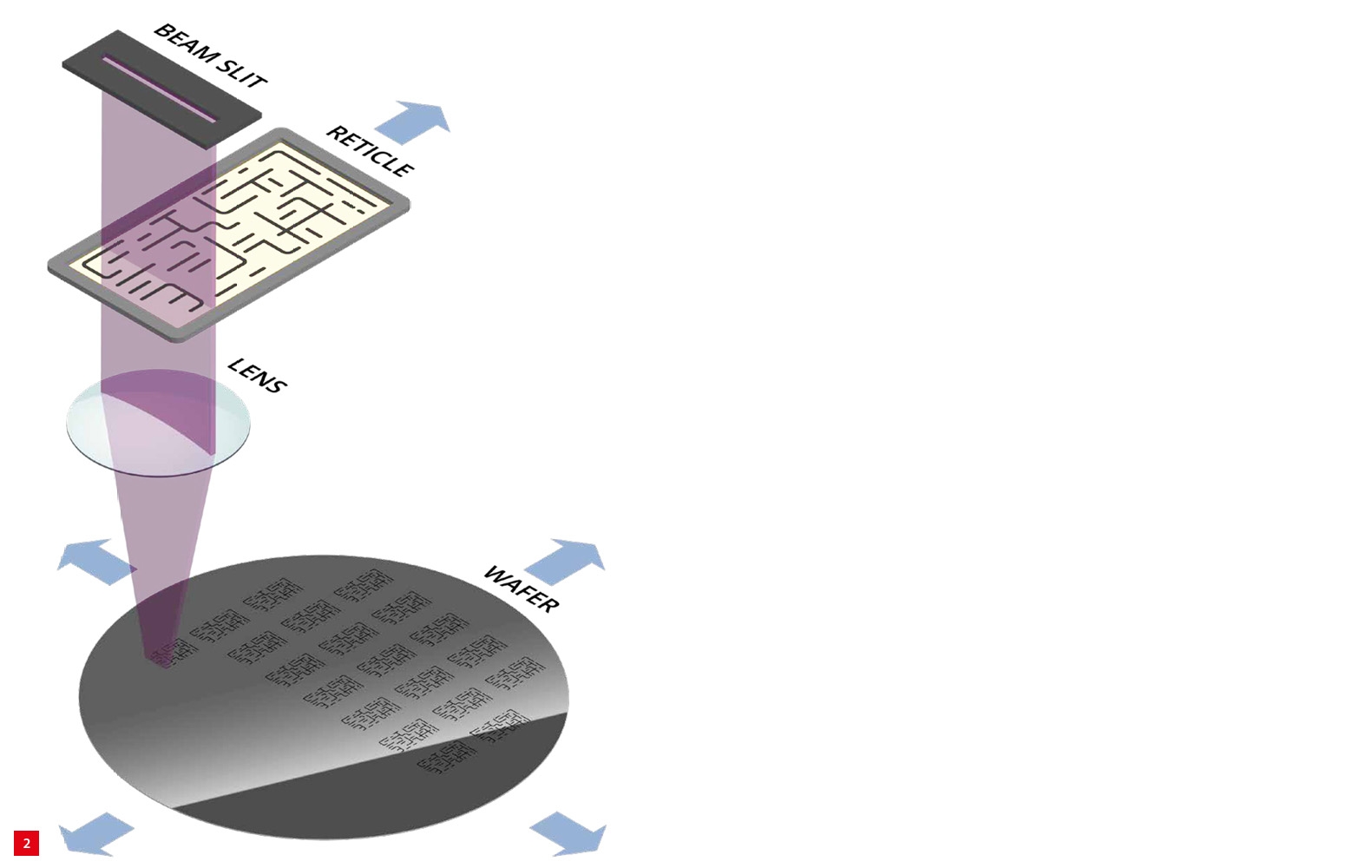 A wafer stage in operation