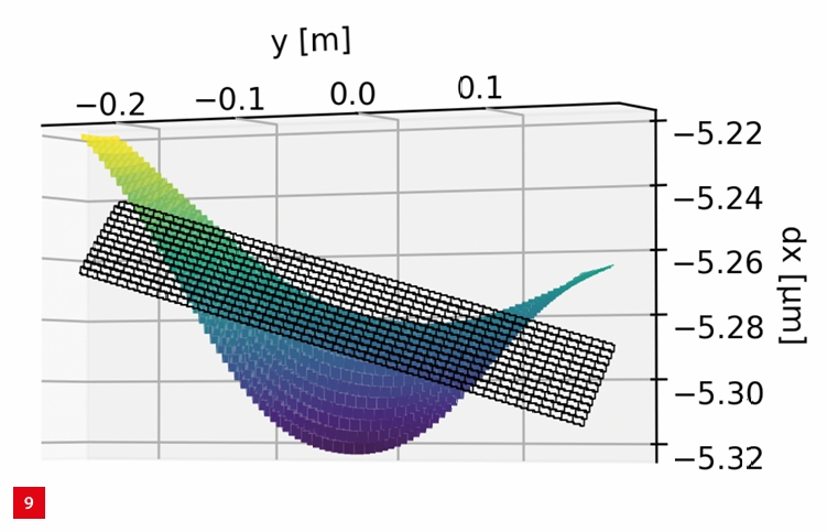 Least-squares plane fit of the mirror-plane x-component deformation profile