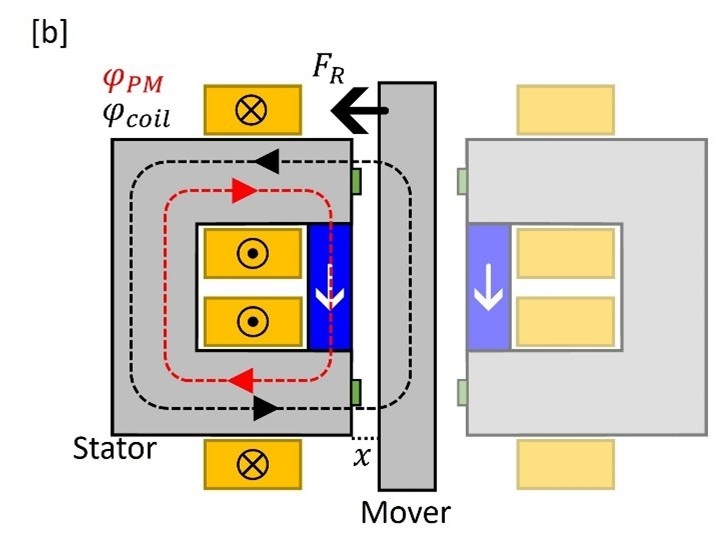 Figure 1. Reluctance actuator with a permanent magnet placed parallel to the mover. [a] The current in the coil is negative and the flux of the coil (black) and the permanent magnet (red) are parallel in the stator. [b] The current is positive and the fluxes are anti-parallel, leading to a suppression of the magnetic saturation.