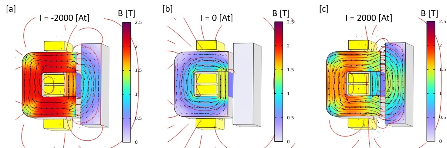 Figure 2. Simulation results from COMSOL Multiphysics [1]. [a] A negative current of -2000 [At] is applied and the stator is saturated. [b] No current is applied and the flux generated by the permanent magnet stays in the stator. No flux (or force) is present on the mover. [c] A positive current of 2000 [At] is applied and the stator is not yet saturated.