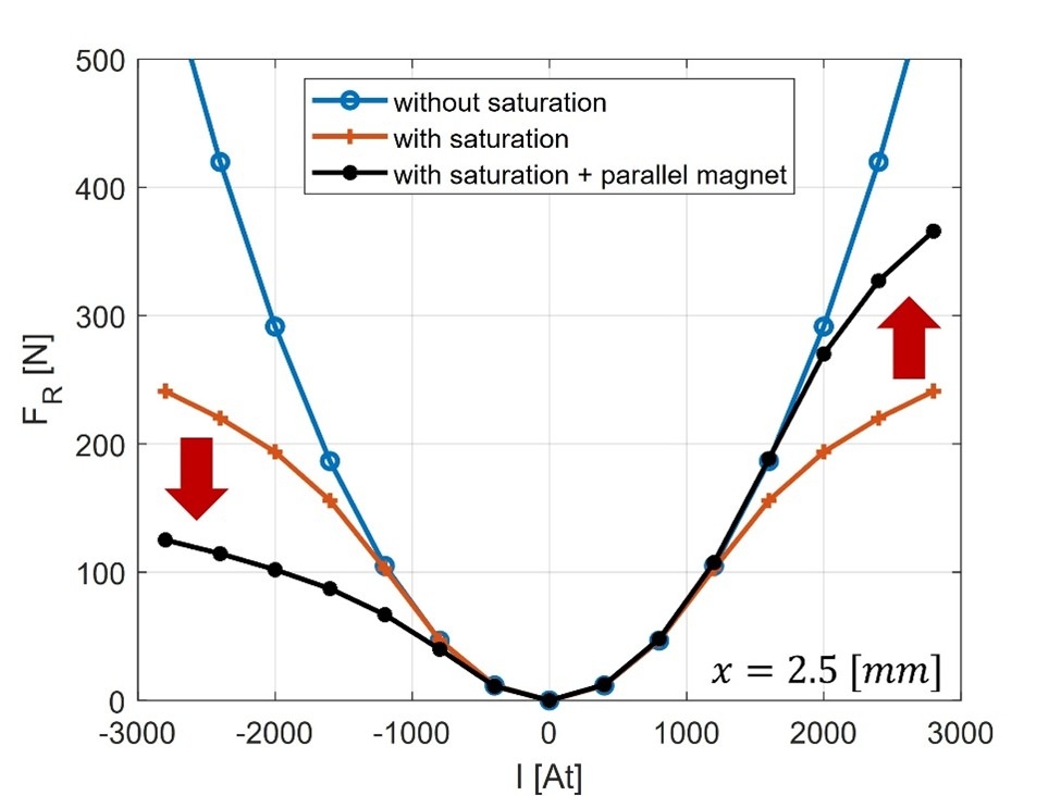 Figure 3. Force output as a function of current for a reluctance actuator without saturation (blue) and with saturation (orange). The force curve shifts when a permanent magnet is added (black).