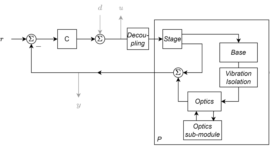 FIGURE 2: Stage feedback loop with the plant P representing the stage and its reaction forces through the base and optics systems, affecting position measurement y.