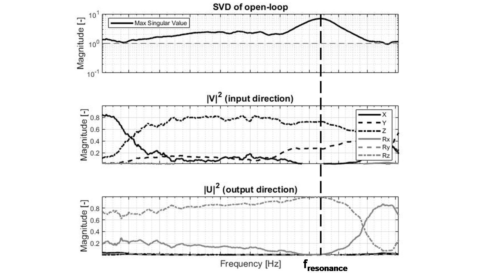 FIGURE 3: Graphical representation of singular decomposition data. Top: Maximum singular value σ ̅(jω), Mid: Input vector |V(jω)|^2 for σ ̅(jω). Bottom: output direction vector |U(jω)|^2 for σ ̅(jω).