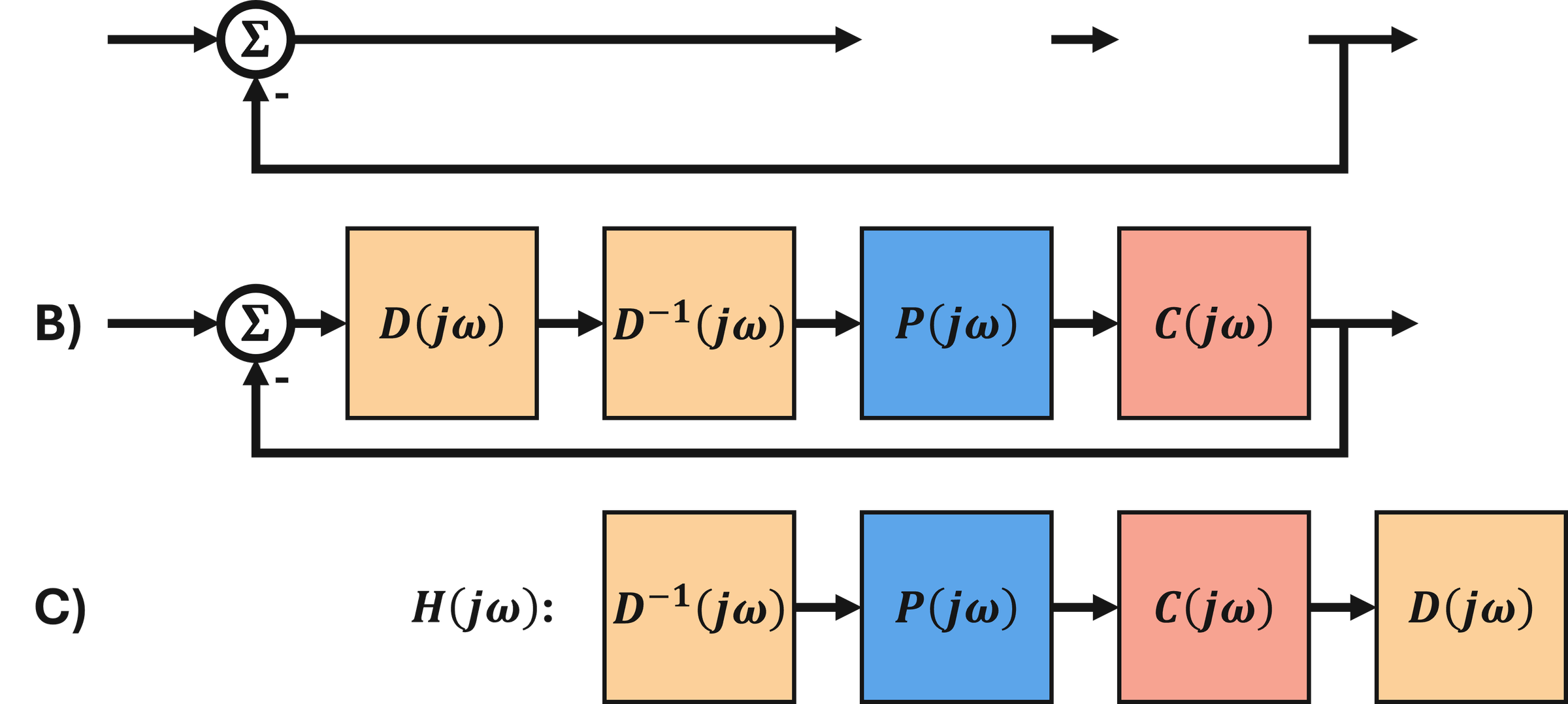 FIGURE 4: Loop diagram illustrating how D-scaling is applied to augment the loop. A) shows the standard loop L(jω) as in Equation 1. This loop is augmented by D(jω)D-1(jω)=I(jω) in B); the actual loop is thus not altered. Opening B) between D(jω) and its inverse gives the opened loop H(jω).