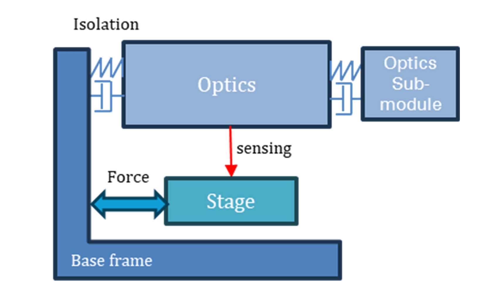 FIGURE 1: Schematic of a typical lithography stage illustrating crosstalk effects. Reaction forces from stage motion excite the optical system and its submodules, inducing resonances that disturb position sensing between the stage and optics.
