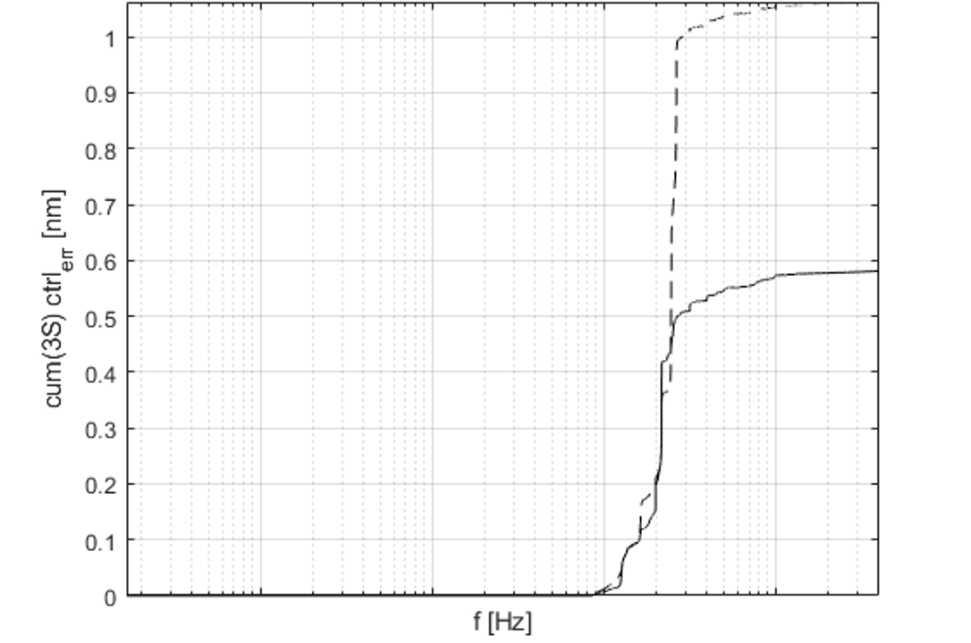 FIGURE 5: Cumulative controller error (3σ) comparison between (1) only SISO-based control design and (2) control design based on SISO and SVD metrics. This illustrates the performance improvement achieved by incorporating SVD based notch design.
