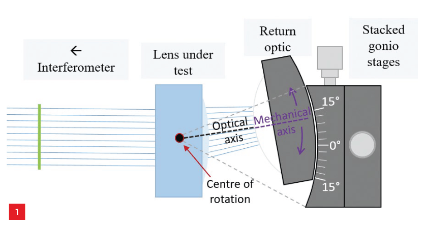 Lens testing with a Fizeau interferometer