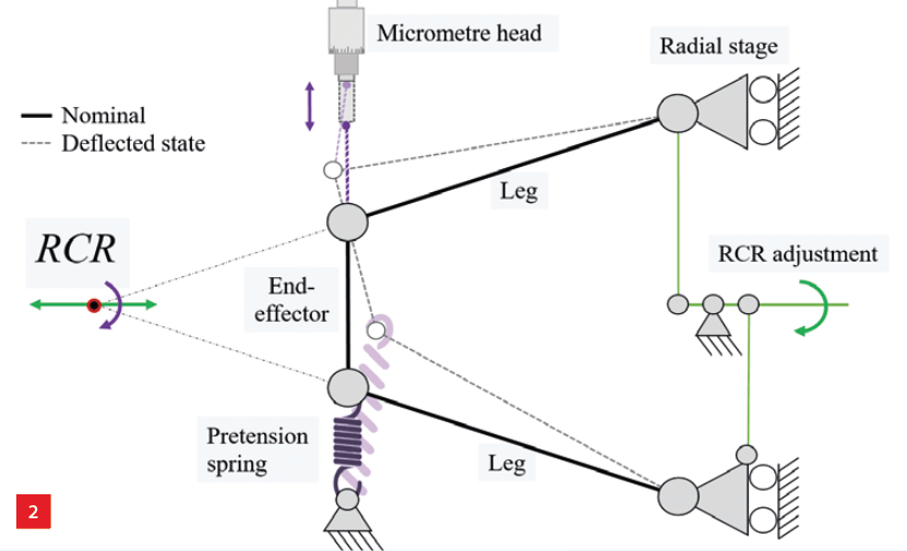 The working principle of the isosceles trapezoidal mechanism with an adjustable RCR.
