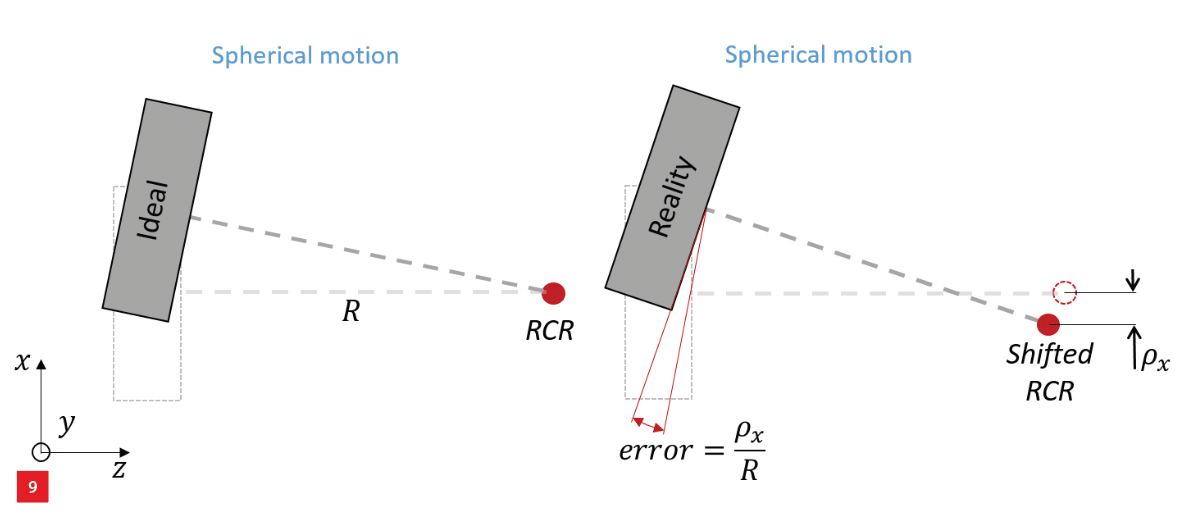 Angular error of the end-effector causing a shift of the RCR