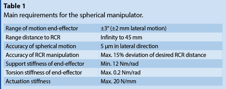 Table 1- main requirements for the spherical manipulator
