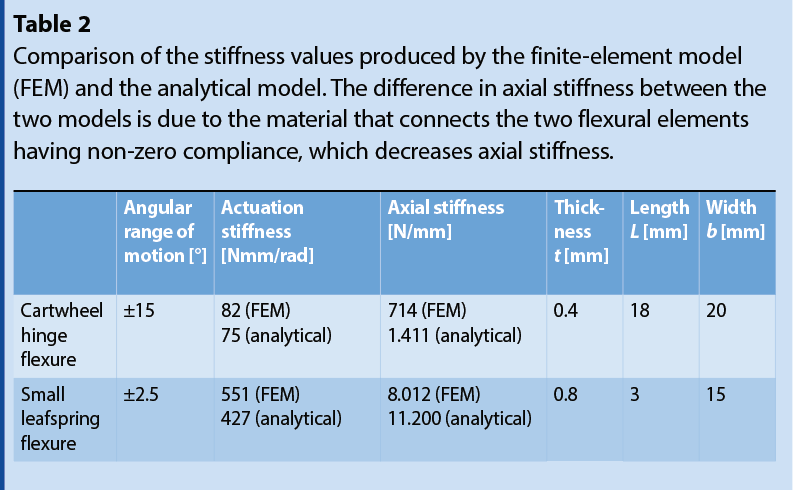 Table 2-comparison of the stiffness values by the finite-element model and the analytical model