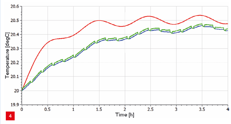 Temperature curve of the short stroke, wafer table and wafer