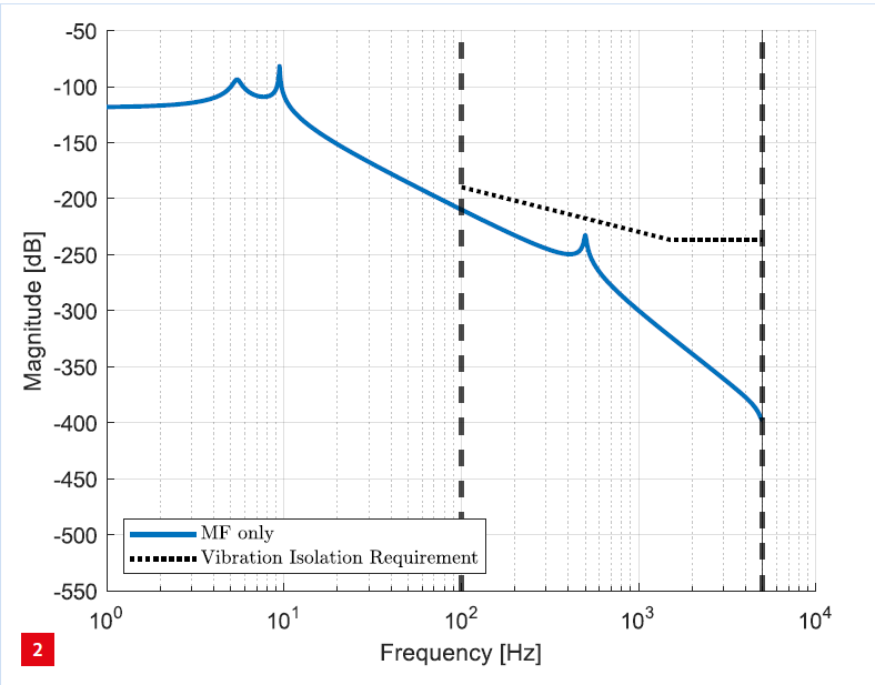 Demcon_hightech_plot_transfer_function